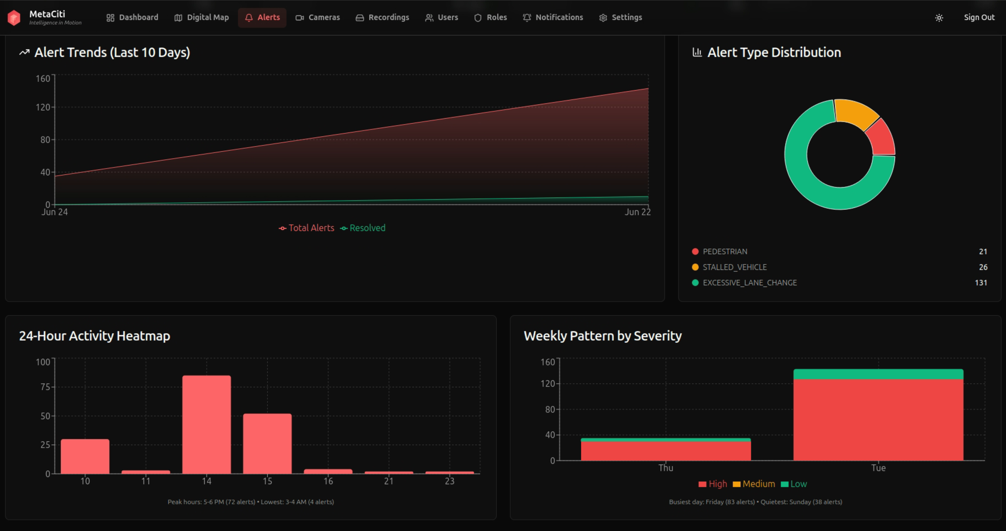 MetaCiti alerts analytics — alert trends, type distribution, 24-hour heatmap, weekly severity pattern