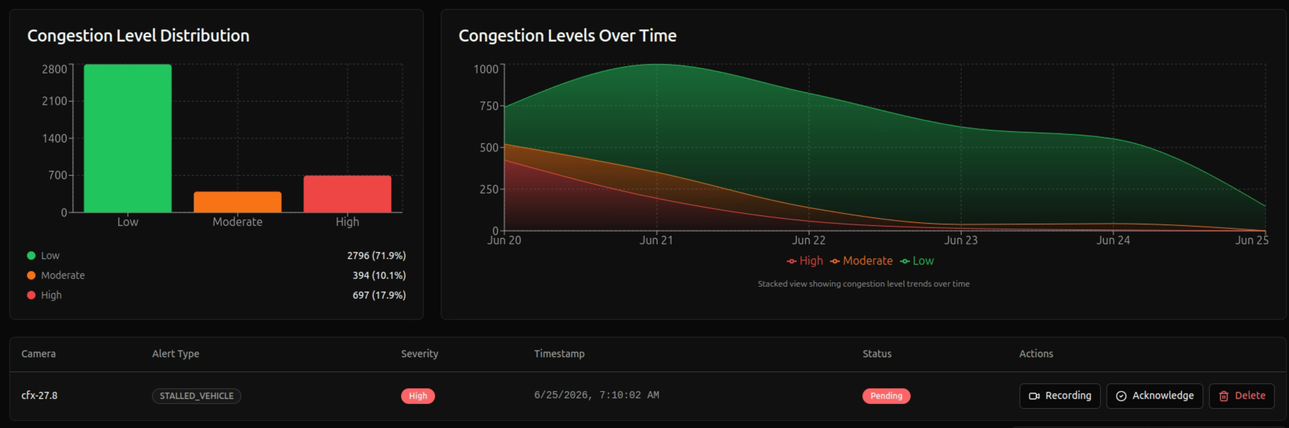 MetaCiti congestion analytics — distribution chart, congestion levels over time, live alert table