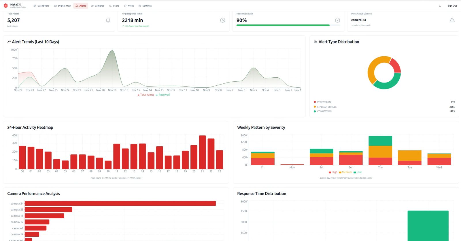 Secondary Dashboard Layer